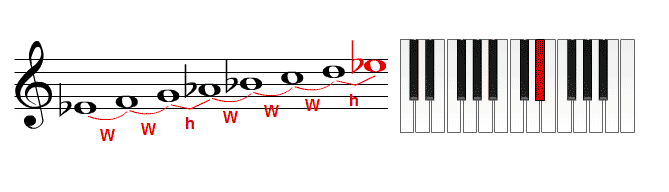b flat instrument e minor scale