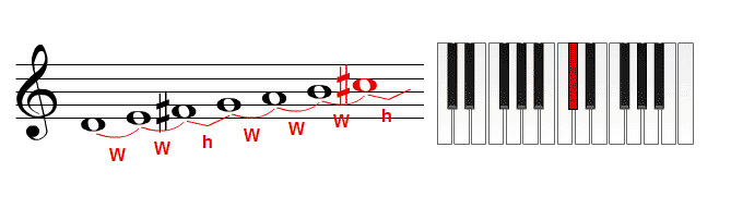 what major scale has 2 flats